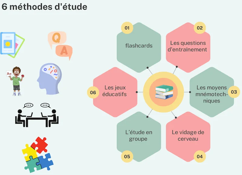 Méthodes études