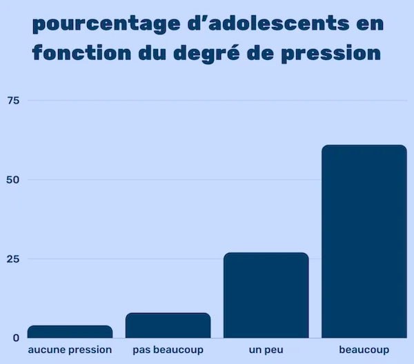 comment gérer le stress école
