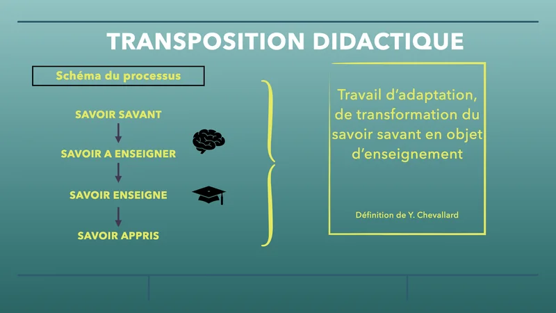 La transposition didactique